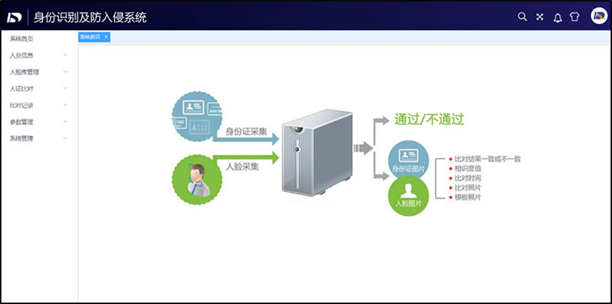 身份識別及防入侵系統(tǒng)