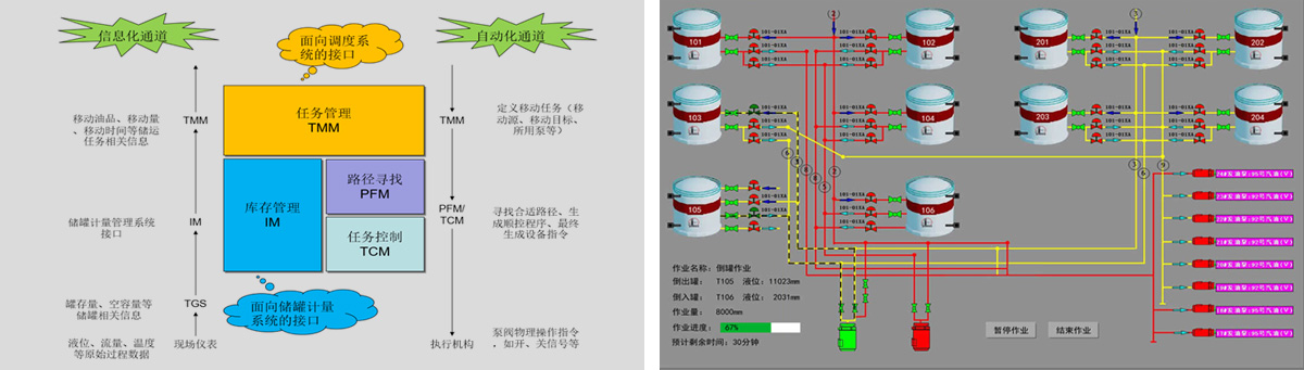 罐區(qū)油品自動倒罐控制系統(tǒng)